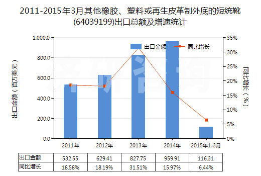 2011-2015年3月其他橡膠、塑料或再生皮革制外底的短統(tǒng)靴(64039199)出口總額及增速統(tǒng)計(jì)